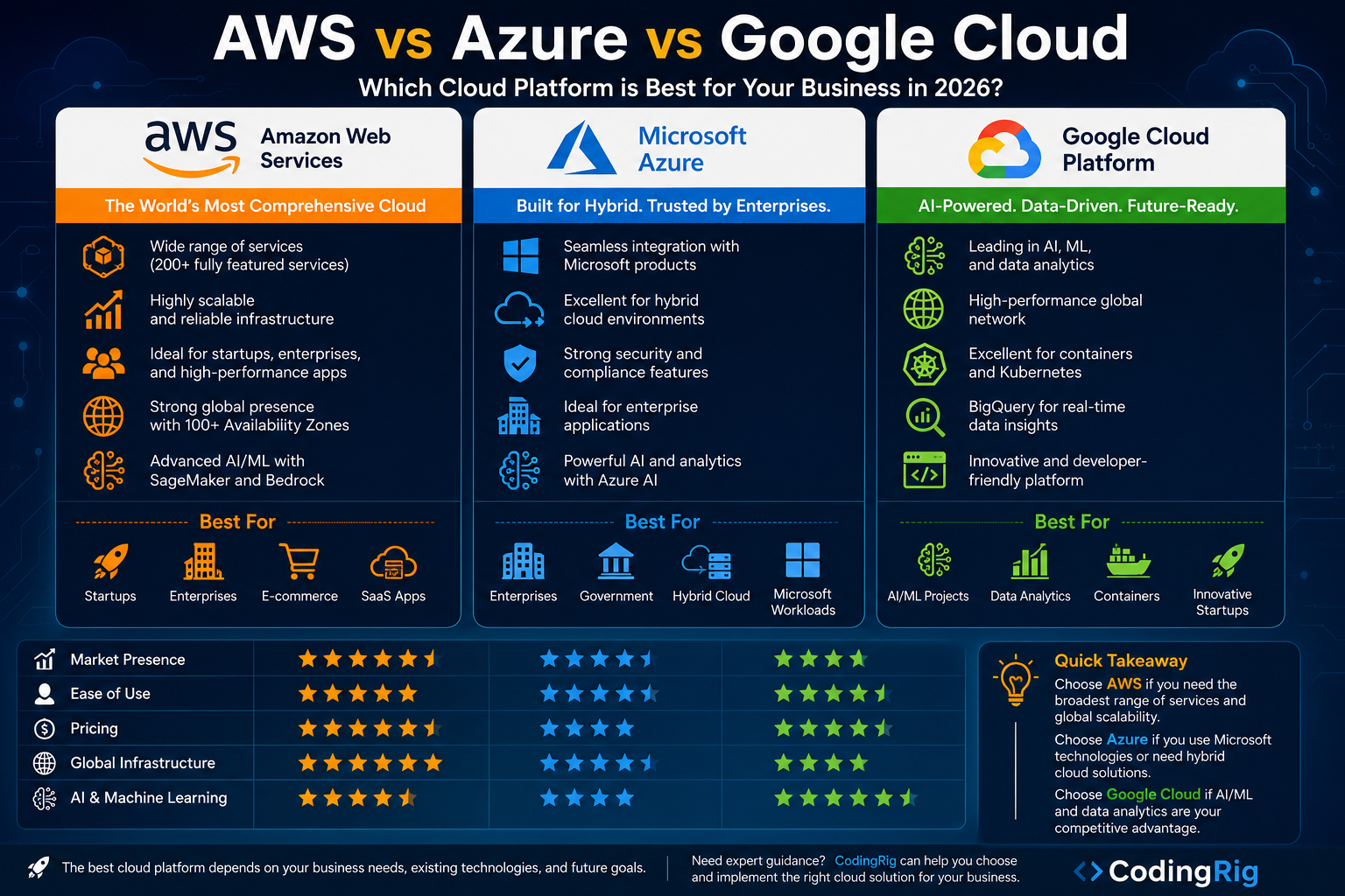 AWS vs Azure vs Google Cloud: Which Cloud Platform is Best for Your Business in 2026?