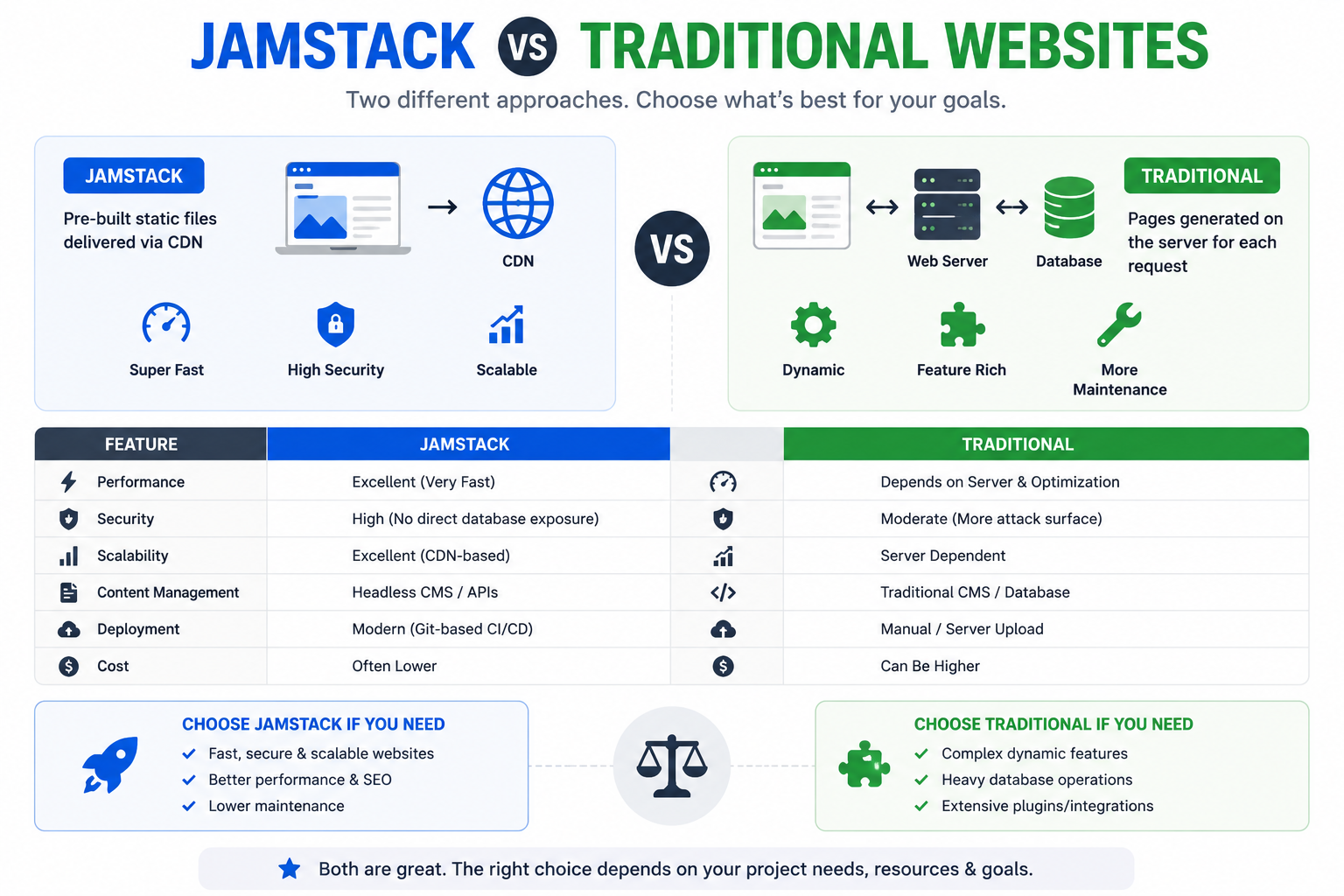 Jamstack vs Traditional Websites: Which Is Better for Your Business in 2026?