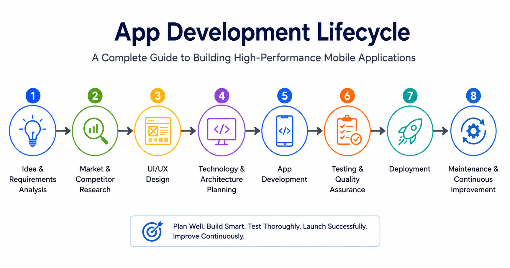 App Development Lifecycle: Complete 2026 Guide & Steps